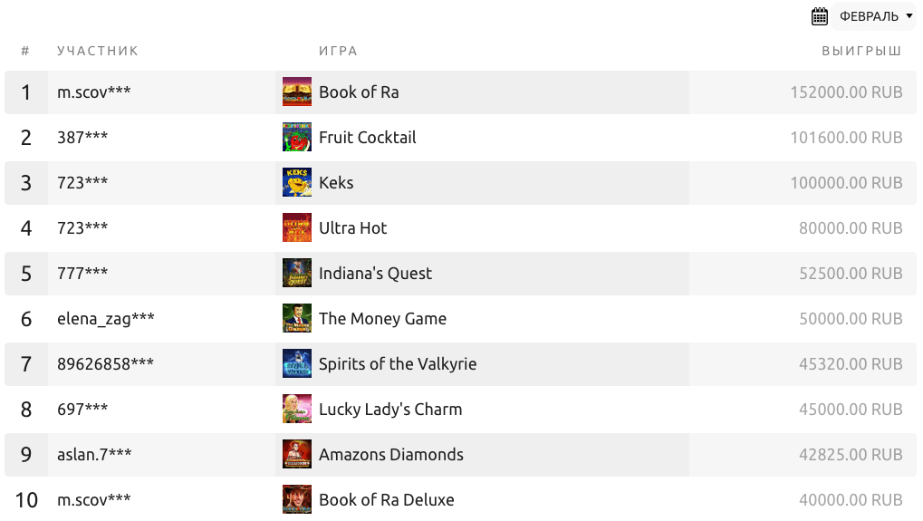 Топ 10 игроков февраля Топ 10 игроков
